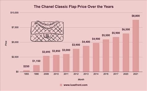 chanel price increase.